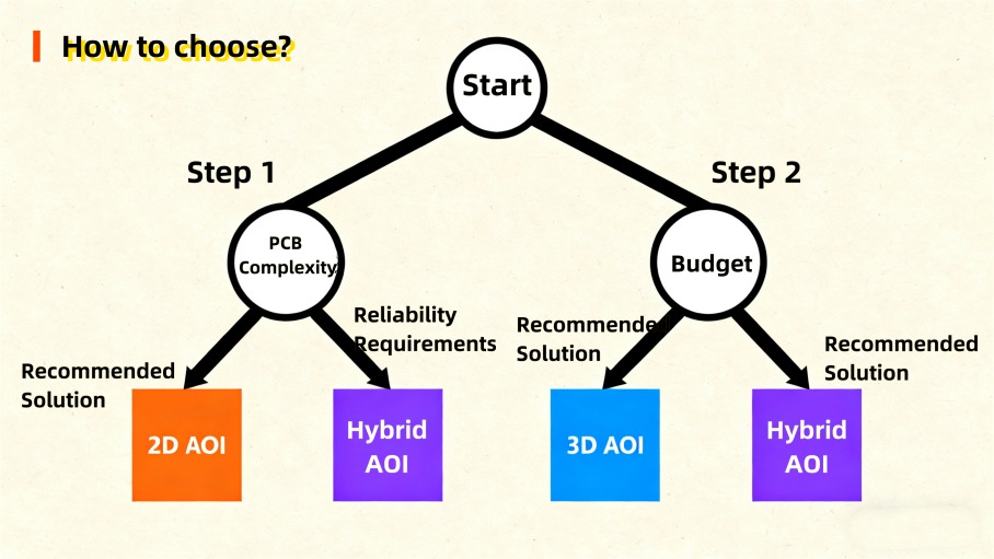 AOI Selection Guide AOI Руководство по выбору